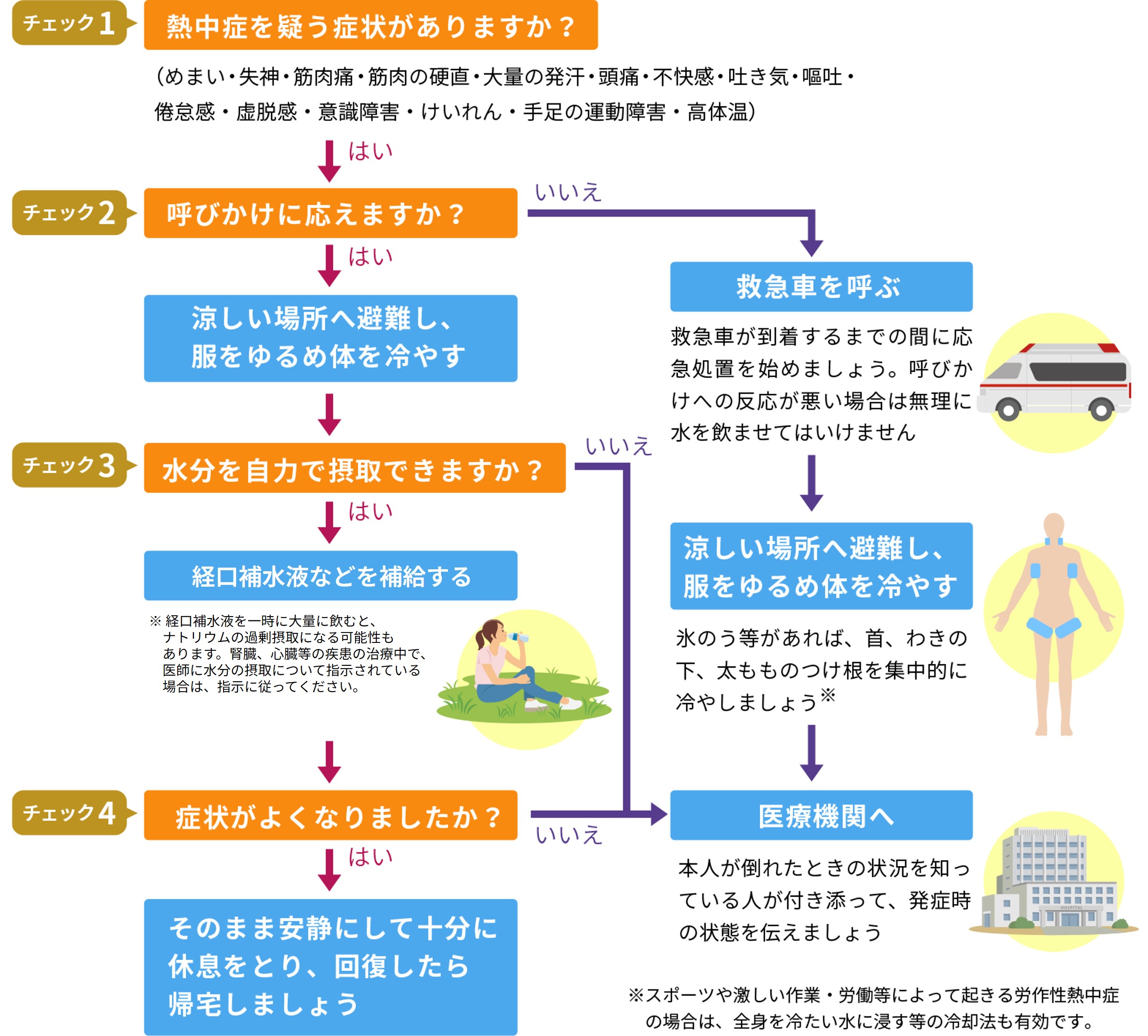 画像引用元：厚生労働省「熱中症が疑われる人を見かけたら」