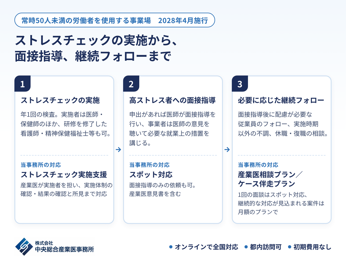 ストレスチェックの実施から面接指導、継続フォローまでの3ステップと当事務所の対応(常時50人未満の事業場・2028年4月施行)